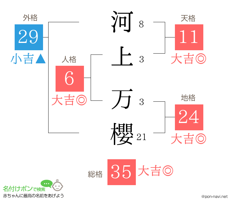 河上 万櫻さんの姓名判断結果