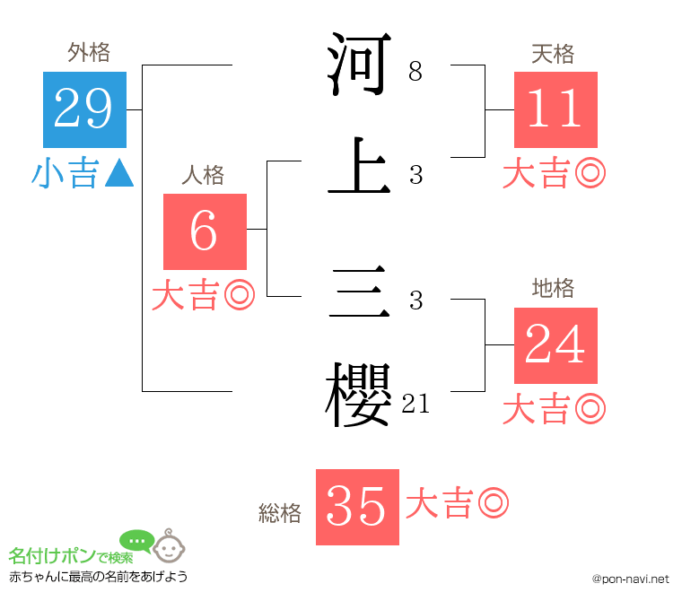 河上 三櫻さんの姓名判断結果
