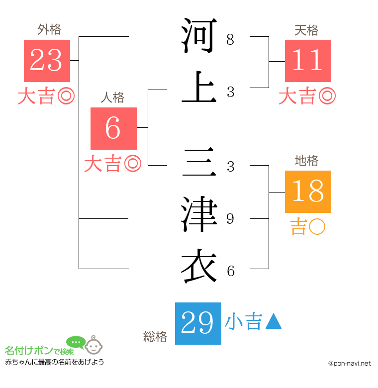 河上 三津衣さんの姓名判断結果