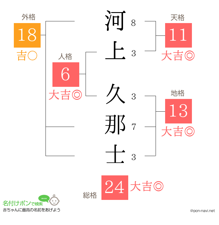 河上 久那士さんの姓名判断結果