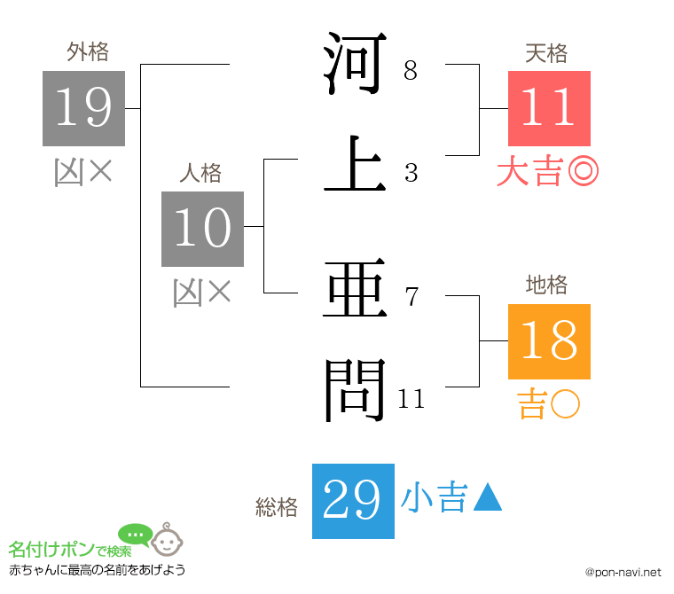 河上 亜問さんの姓名判断結果