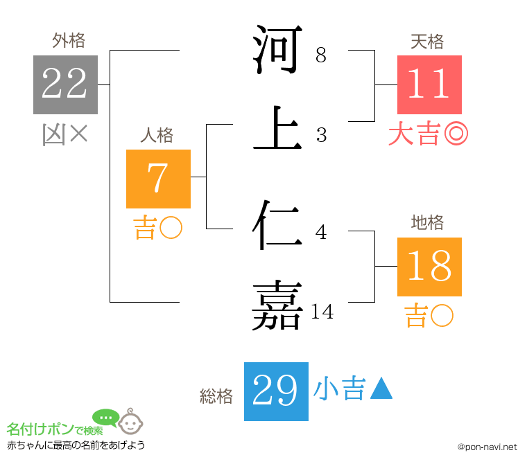 河上 仁嘉さんの姓名判断結果