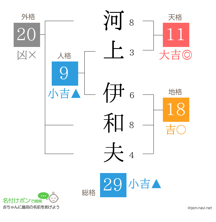 河上 伊和夫さんの姓名判断結果