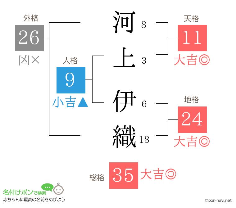 河上 伊織さんの姓名判断結果