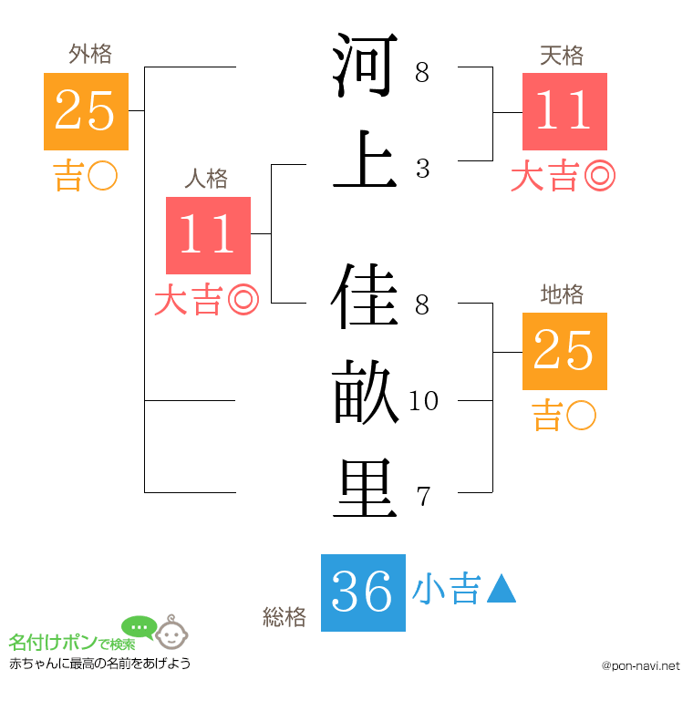 河上 佳畝里さんの姓名判断結果
