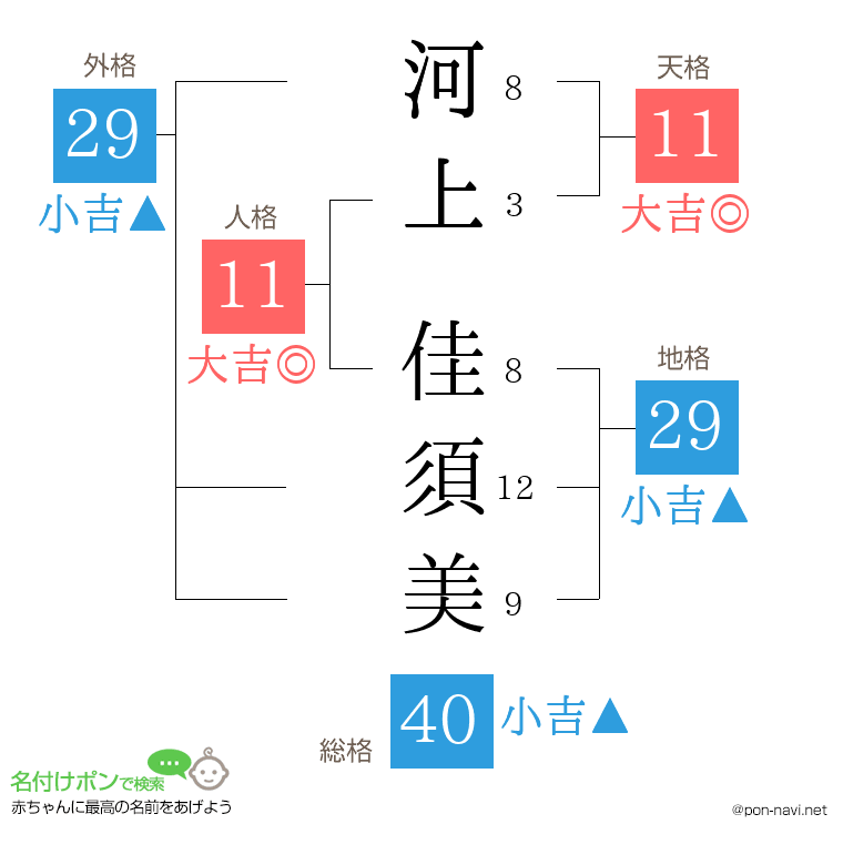 河上 佳須美さんの姓名判断結果