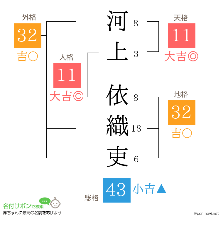 河上 依織吏さんの姓名判断結果
