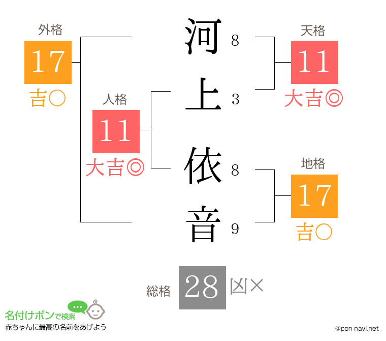 河上 依音さんの姓名判断結果