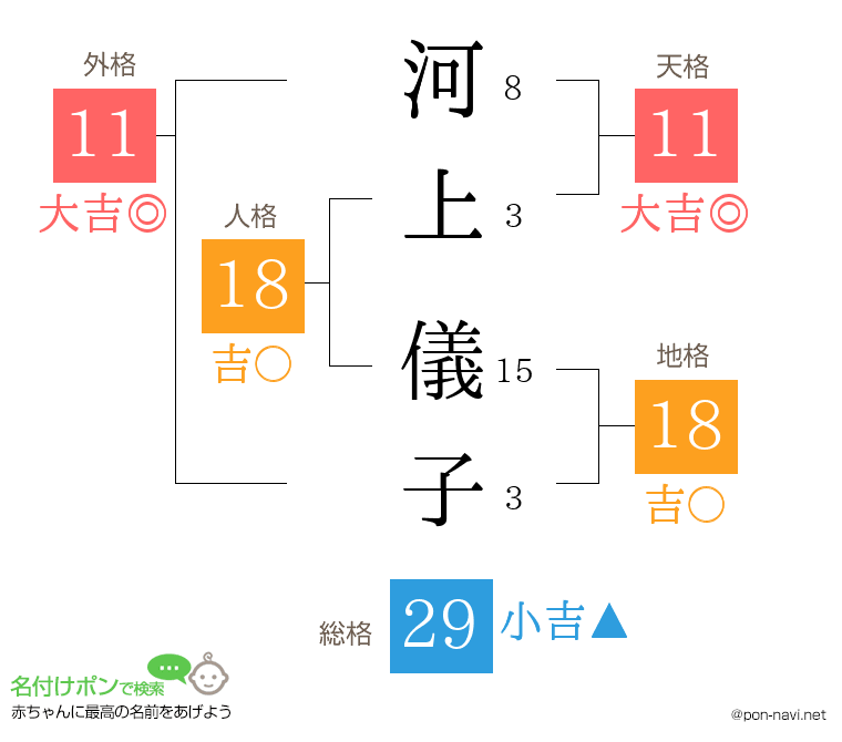 河上 儀子さんの姓名判断結果