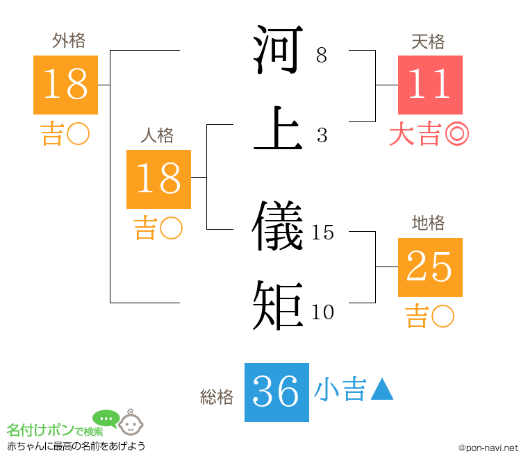 河上 儀矩さんの姓名判断結果
