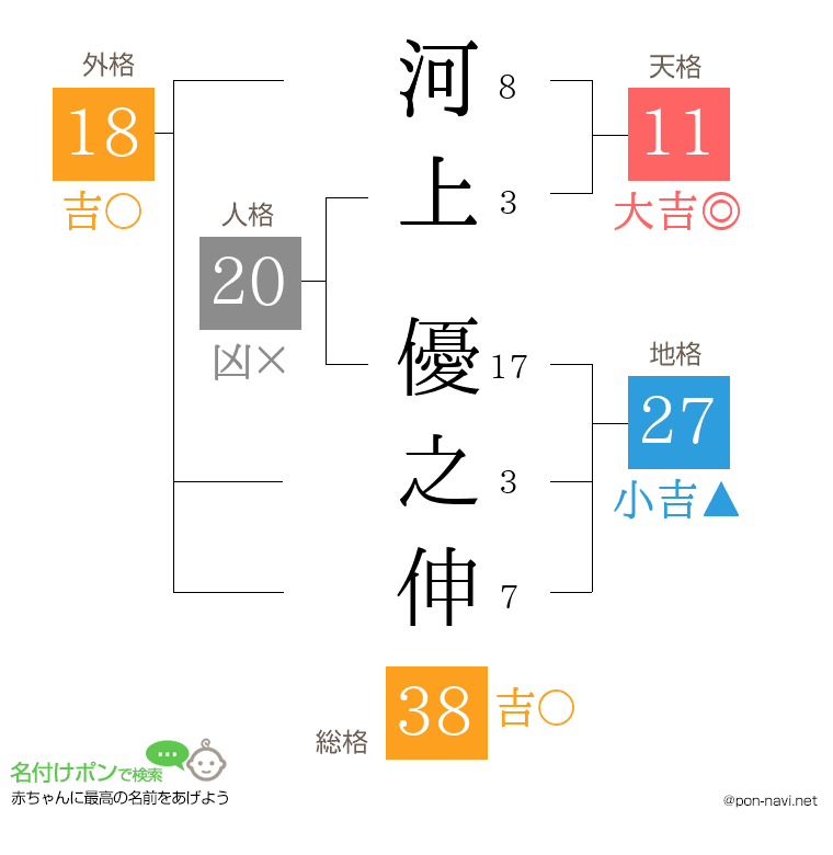 河上 優之伸さんの姓名判断結果