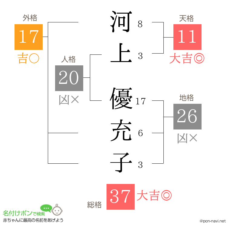 河上 優充子さんの姓名判断結果