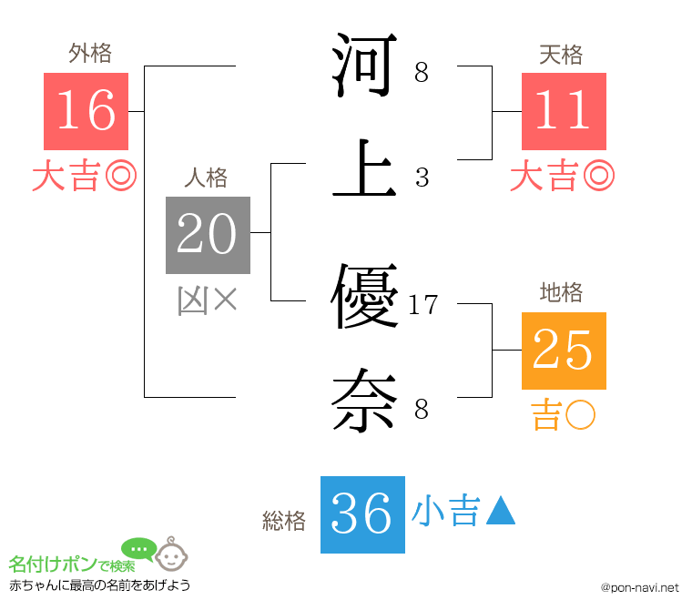 河上 優奈さんの姓名判断結果