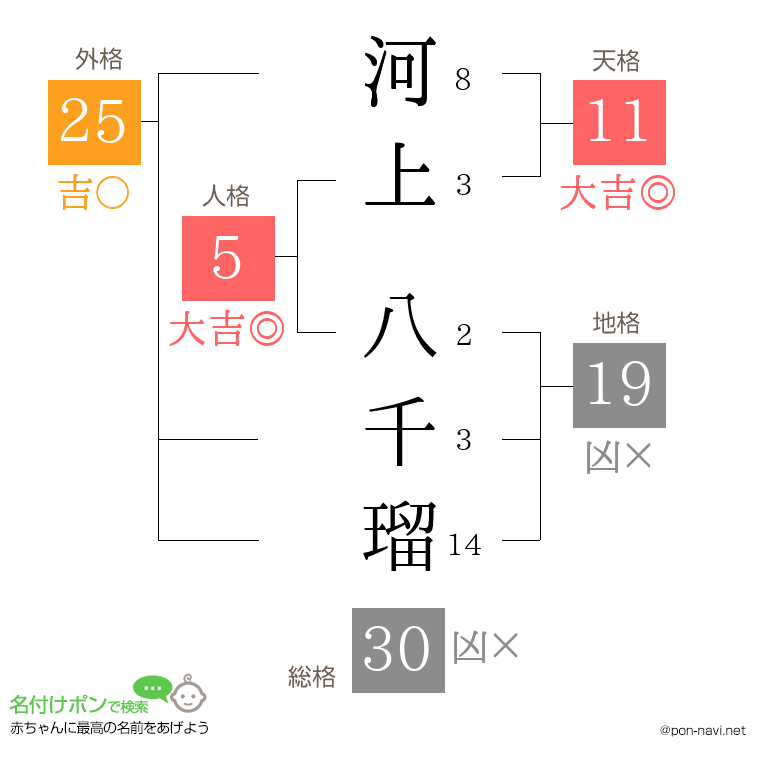 河上 八千瑠さんの姓名判断結果