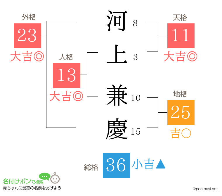 河上 兼慶さんの姓名判断結果