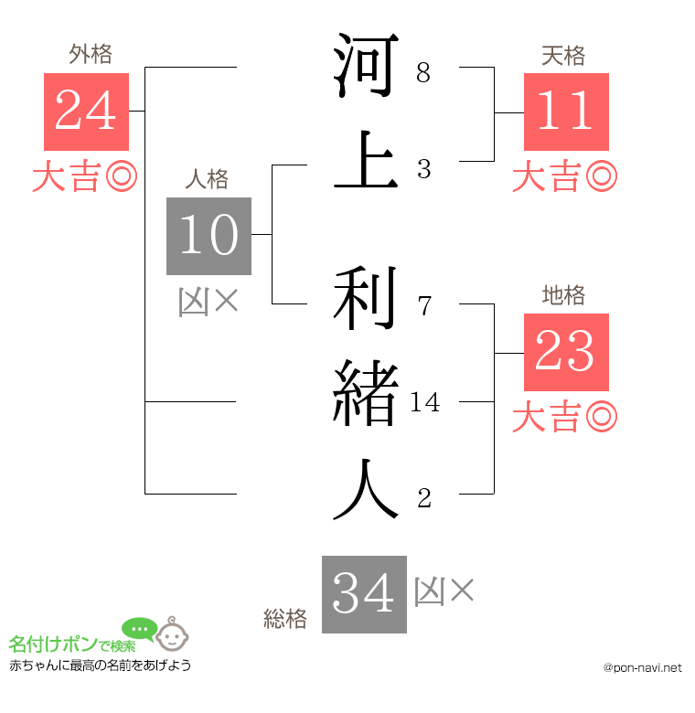 河上 利緒人さんの姓名判断結果