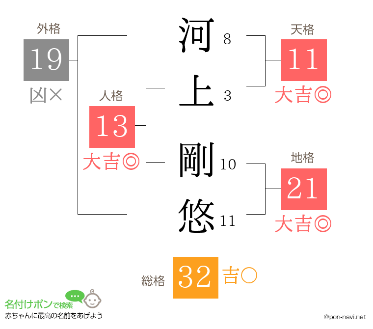 河上 剛悠さんの姓名判断結果
