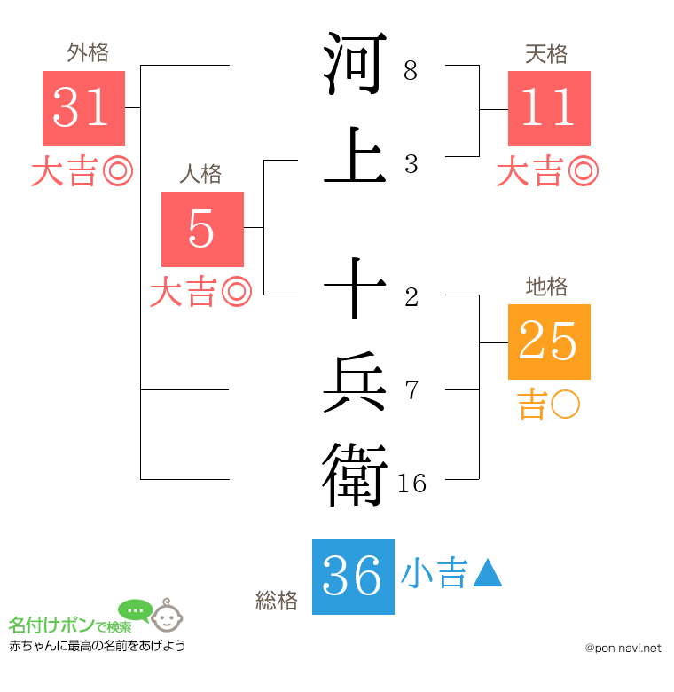 河上 十兵衛さんの姓名判断結果