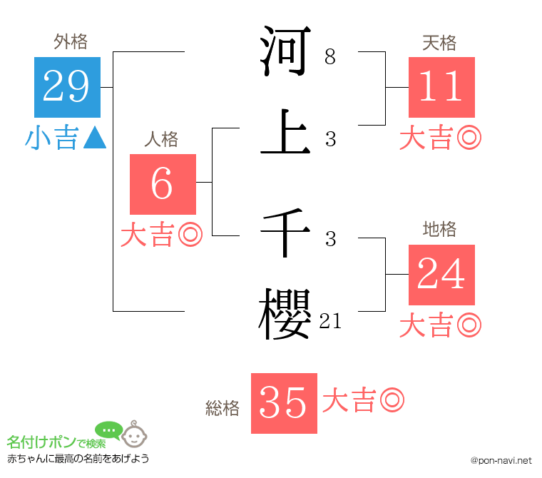 河上 千櫻さんの姓名判断結果