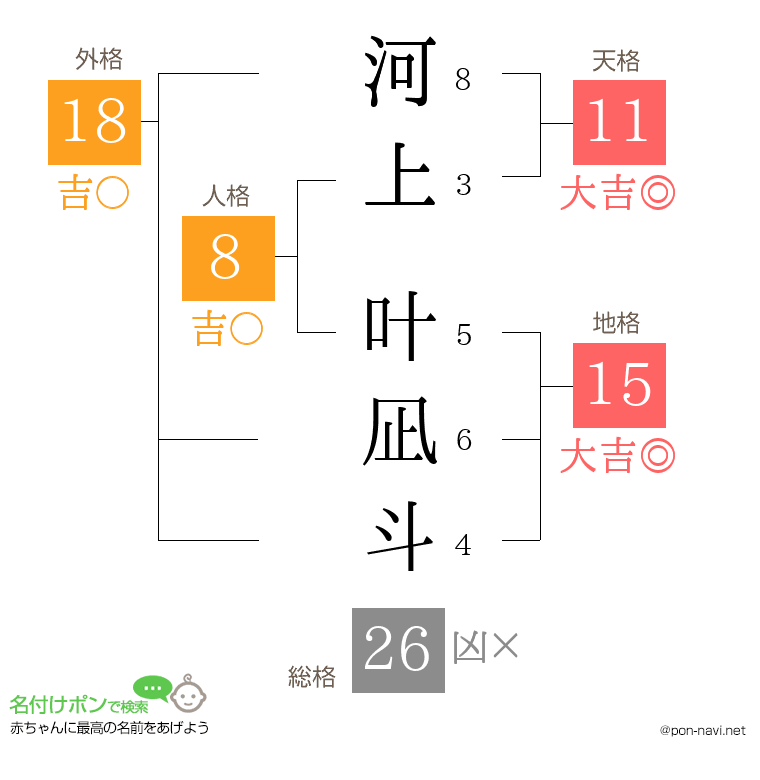 河上 叶凪斗さんの姓名判断結果