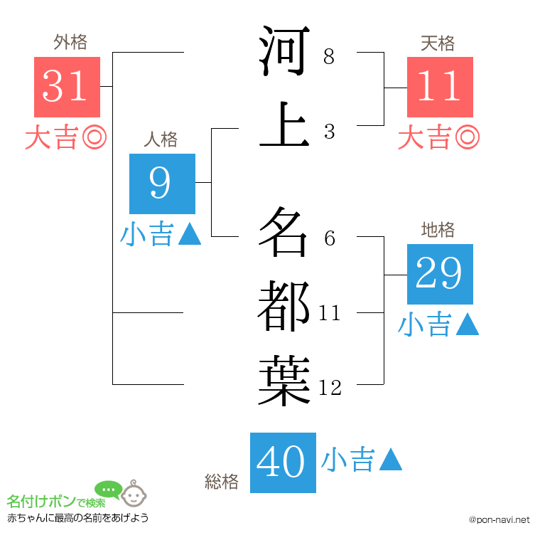 河上 名都葉さんの姓名判断結果