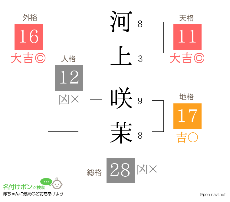 河上 咲茉さんの姓名判断結果