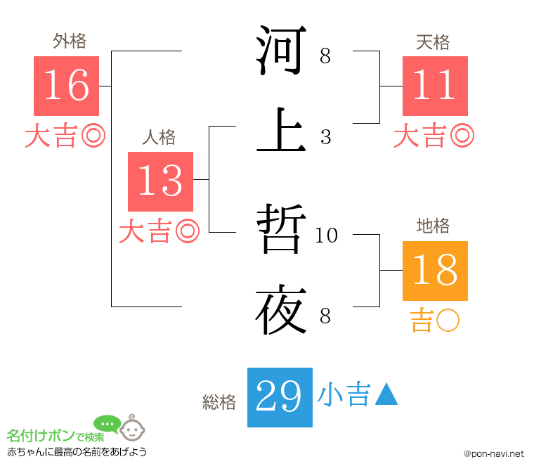 河上 哲夜さんの姓名判断結果