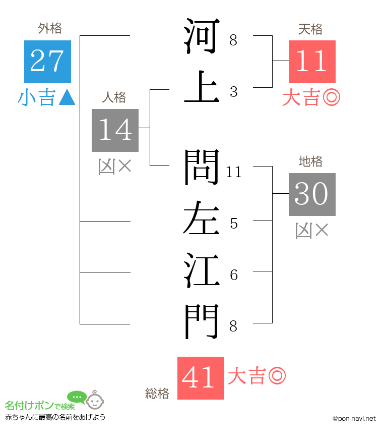 河上 問左江門さんの姓名判断結果