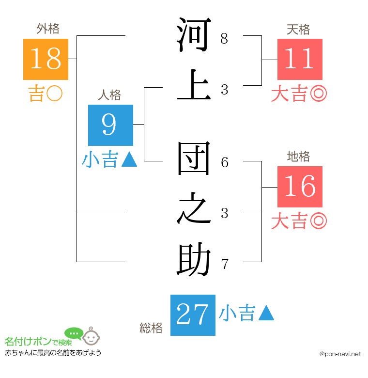河上 団之助さんの姓名判断結果