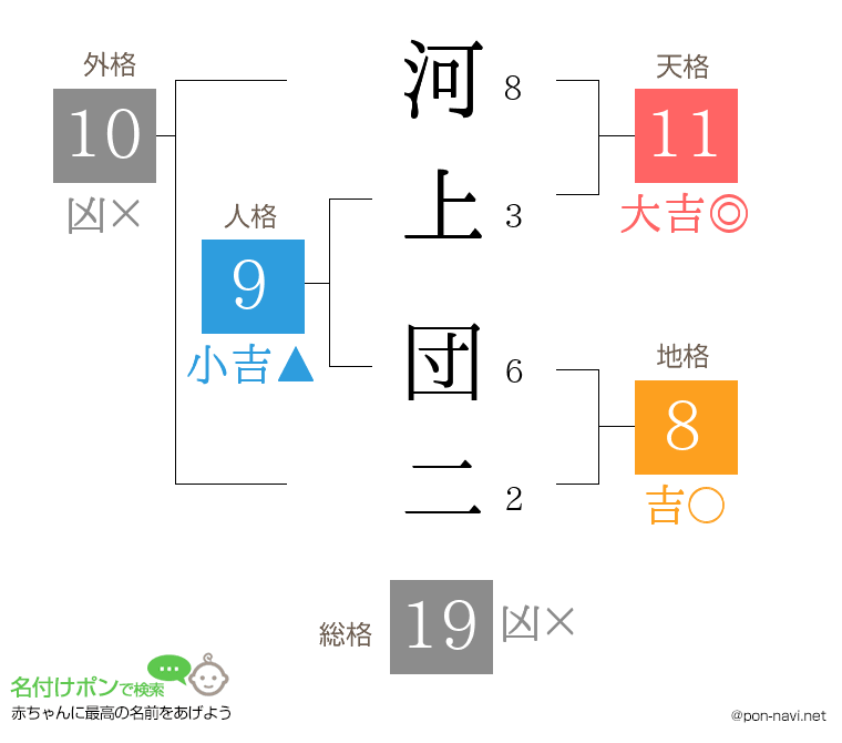 河上 団二さんの姓名判断結果