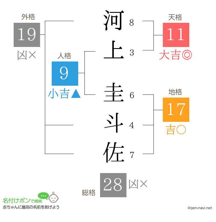 河上 圭斗佐さんの姓名判断結果