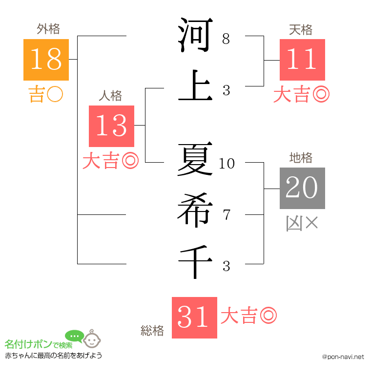 河上 夏希千さんの姓名判断結果