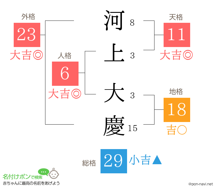 河上 大慶さんの姓名判断結果