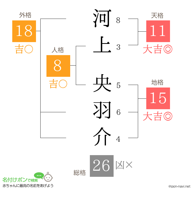 河上 央羽介さんの姓名判断結果