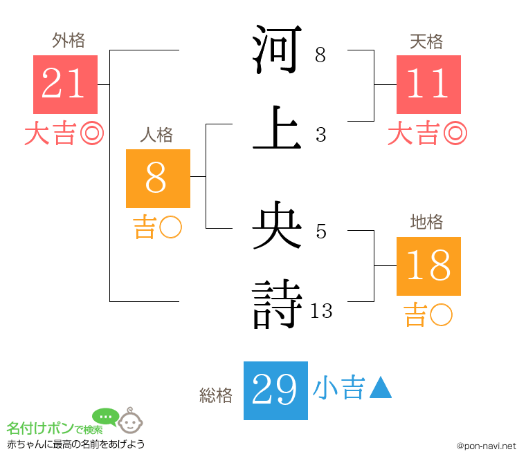 河上 央詩さんの姓名判断結果