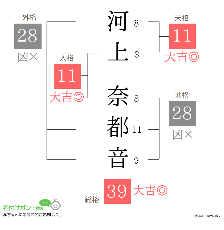 河上 奈都音さんの姓名判断結果