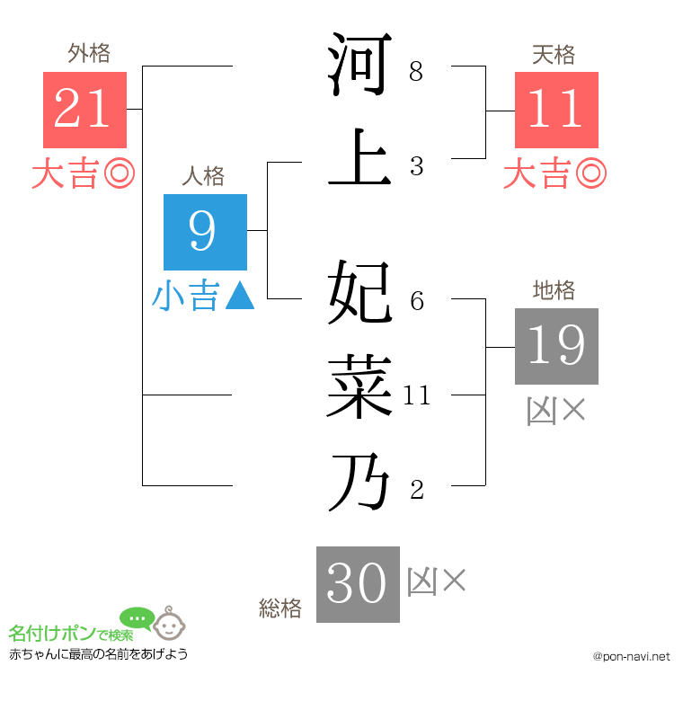 河上 妃菜乃さんの姓名判断結果
