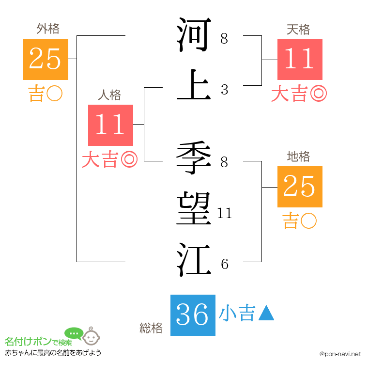 河上 季望江さんの姓名判断結果