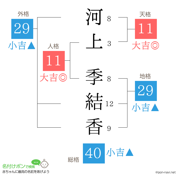 河上 季結香さんの姓名判断結果