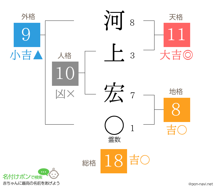 河上 宏さんの姓名判断結果