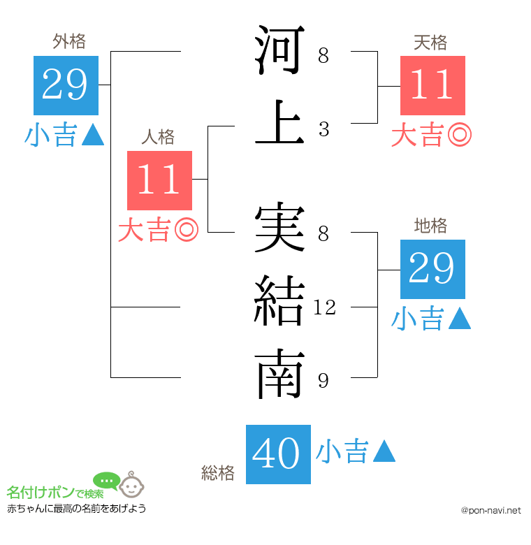 河上 実結南さんの姓名判断結果
