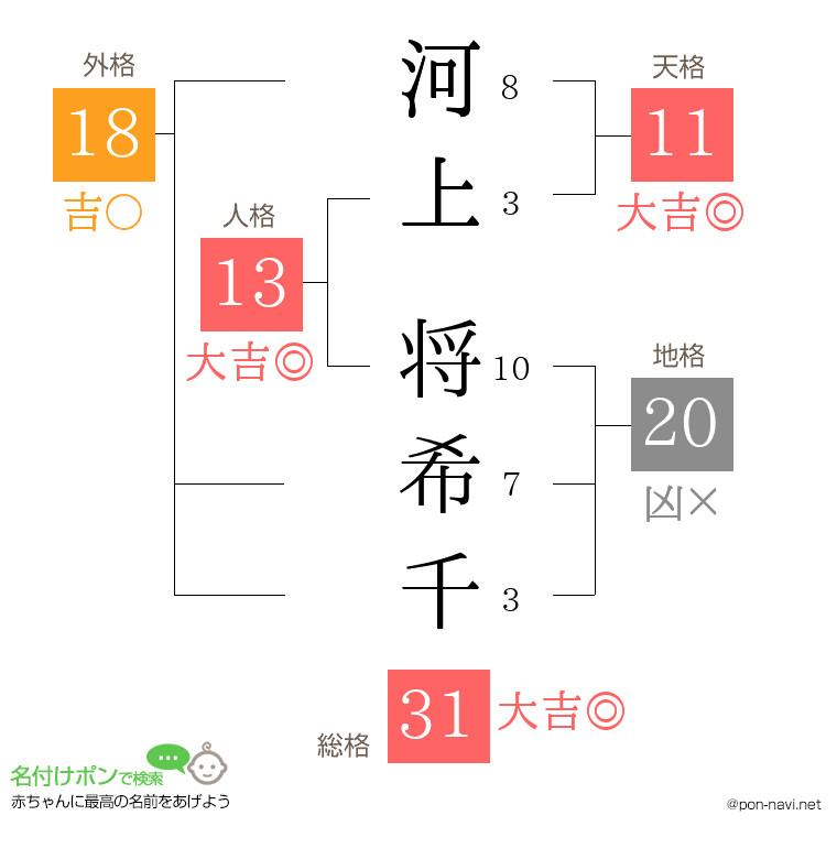 河上 将希千さんの姓名判断結果