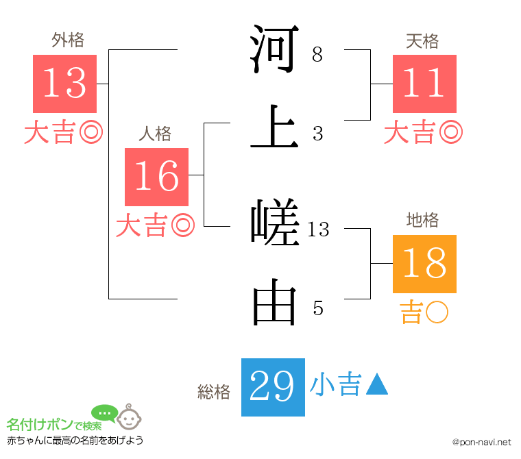 河上 嵯由さんの姓名判断結果