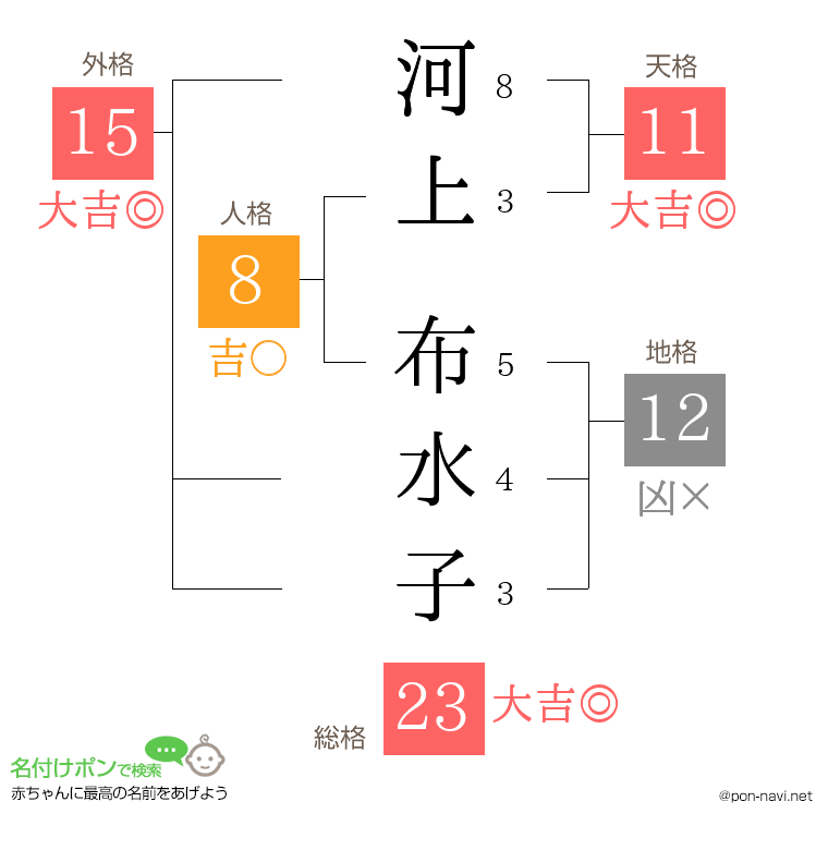 河上 布水子さんの姓名判断結果