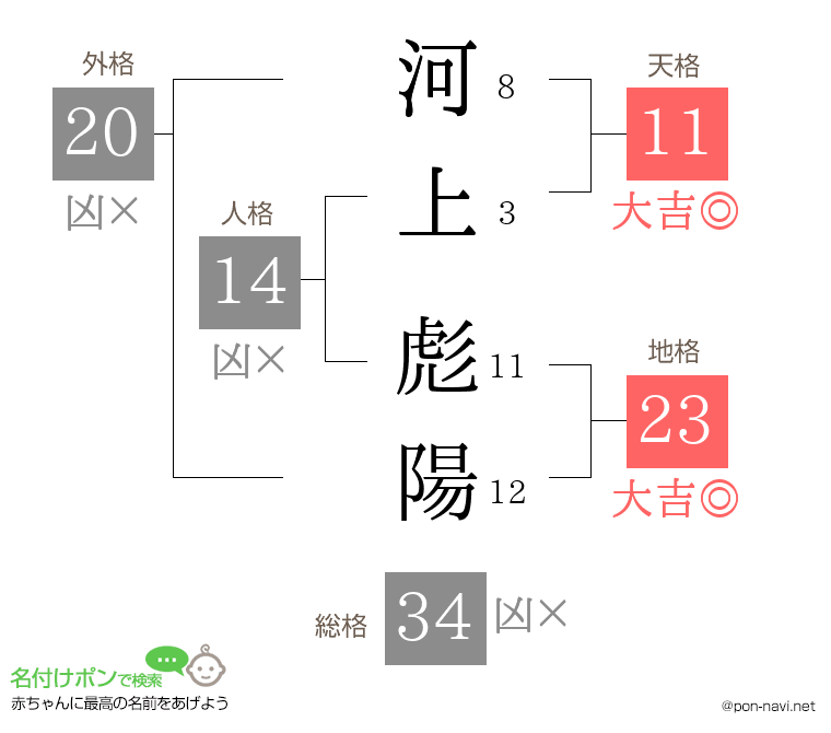 河上 彪陽さんの姓名判断結果