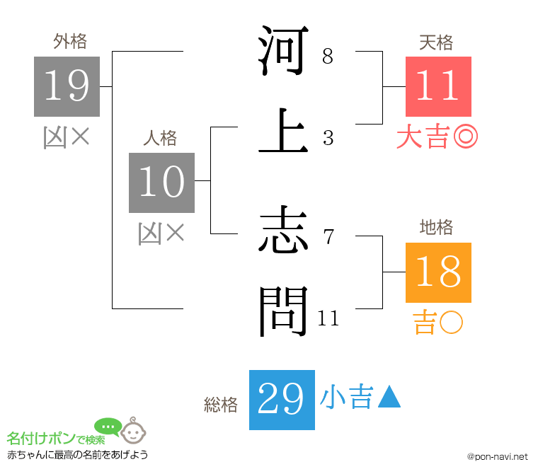 河上 志問さんの姓名判断結果