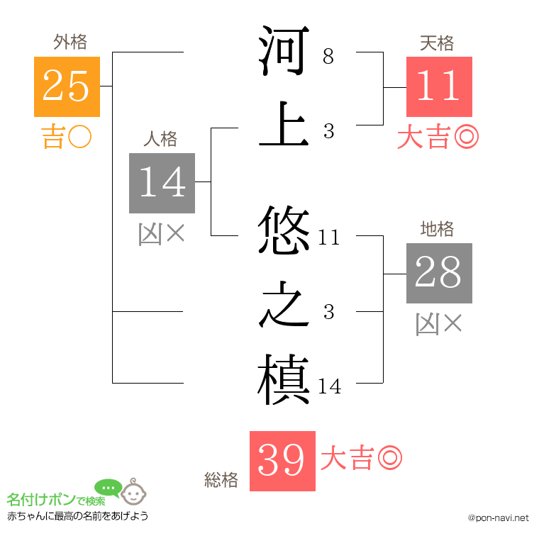 河上 悠之槙さんの姓名判断結果