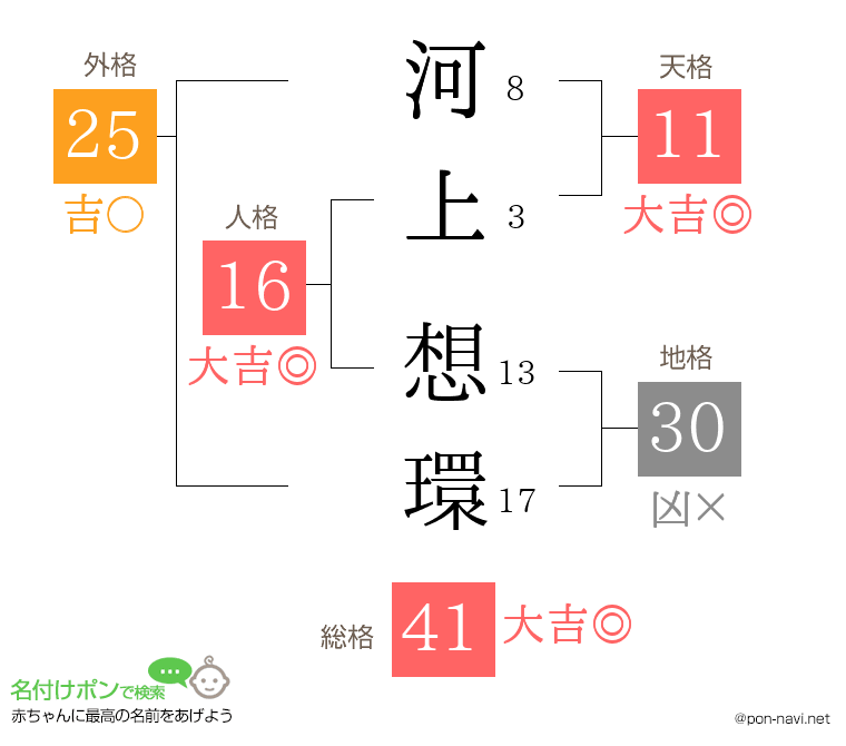 河上 想環さんの姓名判断結果