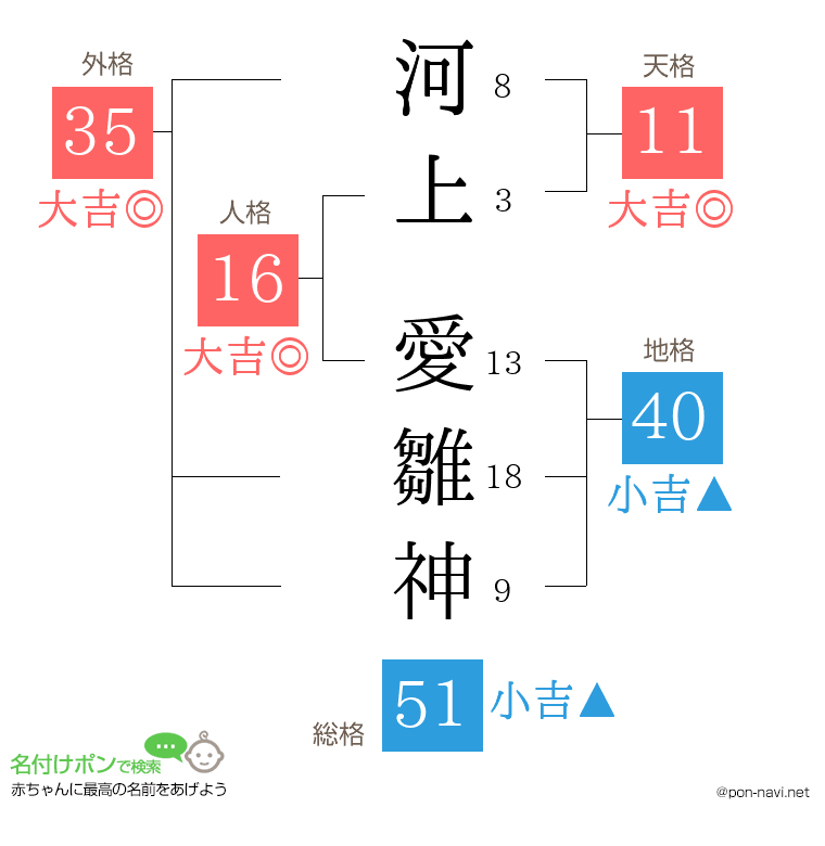 河上 愛雛神さんの姓名判断結果