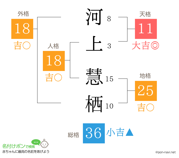 河上 慧栖さんの姓名判断結果
